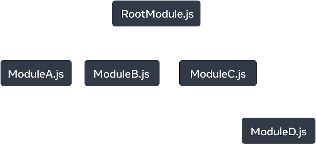 A tree graph with five nodes. Each node represents a JavaScript module. The top-most node is labelled 'RootModule.js'. It has three arrows extending to the nodes: 'ModuleA.js', 'ModuleB.js', and 'ModuleC.js'. Each arrow is labelled as 'imports'. 'ModuleC.js' node has a single 'imports' arrow that points to a node labelled 'ModuleD.js'.